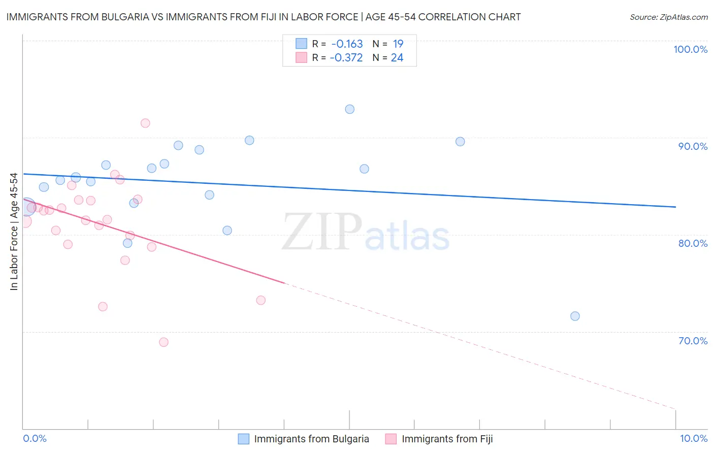 Immigrants from Bulgaria vs Immigrants from Fiji In Labor Force | Age 45-54