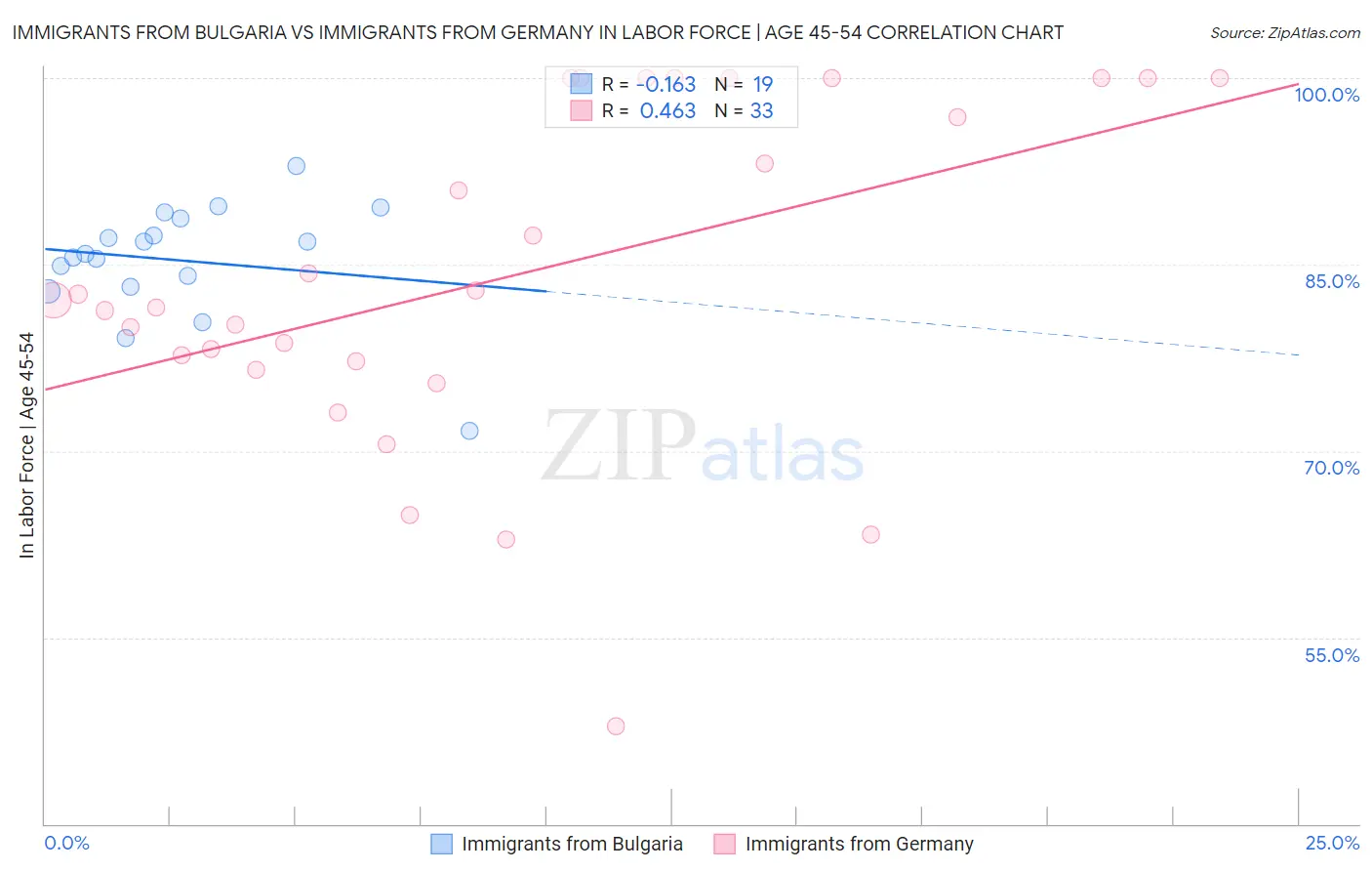 Immigrants from Bulgaria vs Immigrants from Germany In Labor Force | Age 45-54