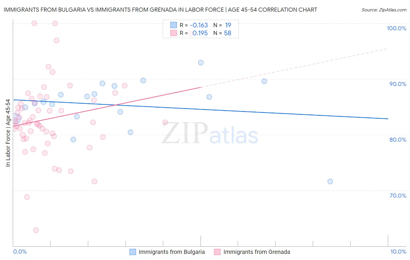 Immigrants from Bulgaria vs Immigrants from Grenada In Labor Force | Age 45-54