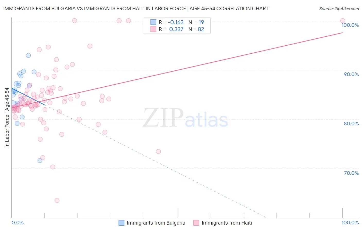 Immigrants from Bulgaria vs Immigrants from Haiti In Labor Force | Age 45-54