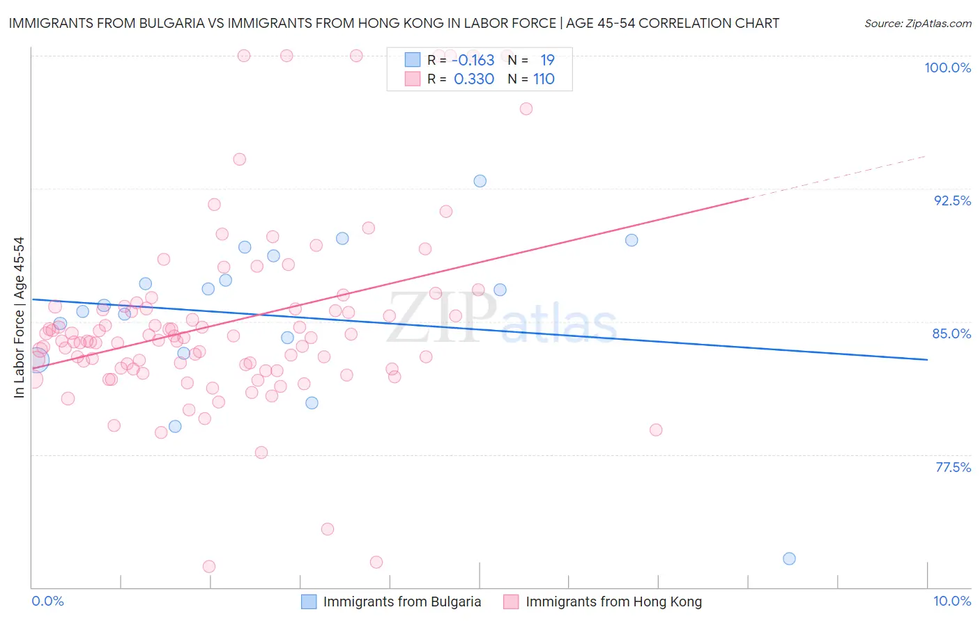 Immigrants from Bulgaria vs Immigrants from Hong Kong In Labor Force | Age 45-54