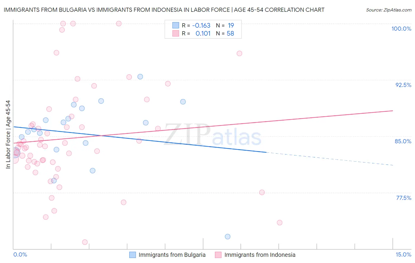 Immigrants from Bulgaria vs Immigrants from Indonesia In Labor Force | Age 45-54