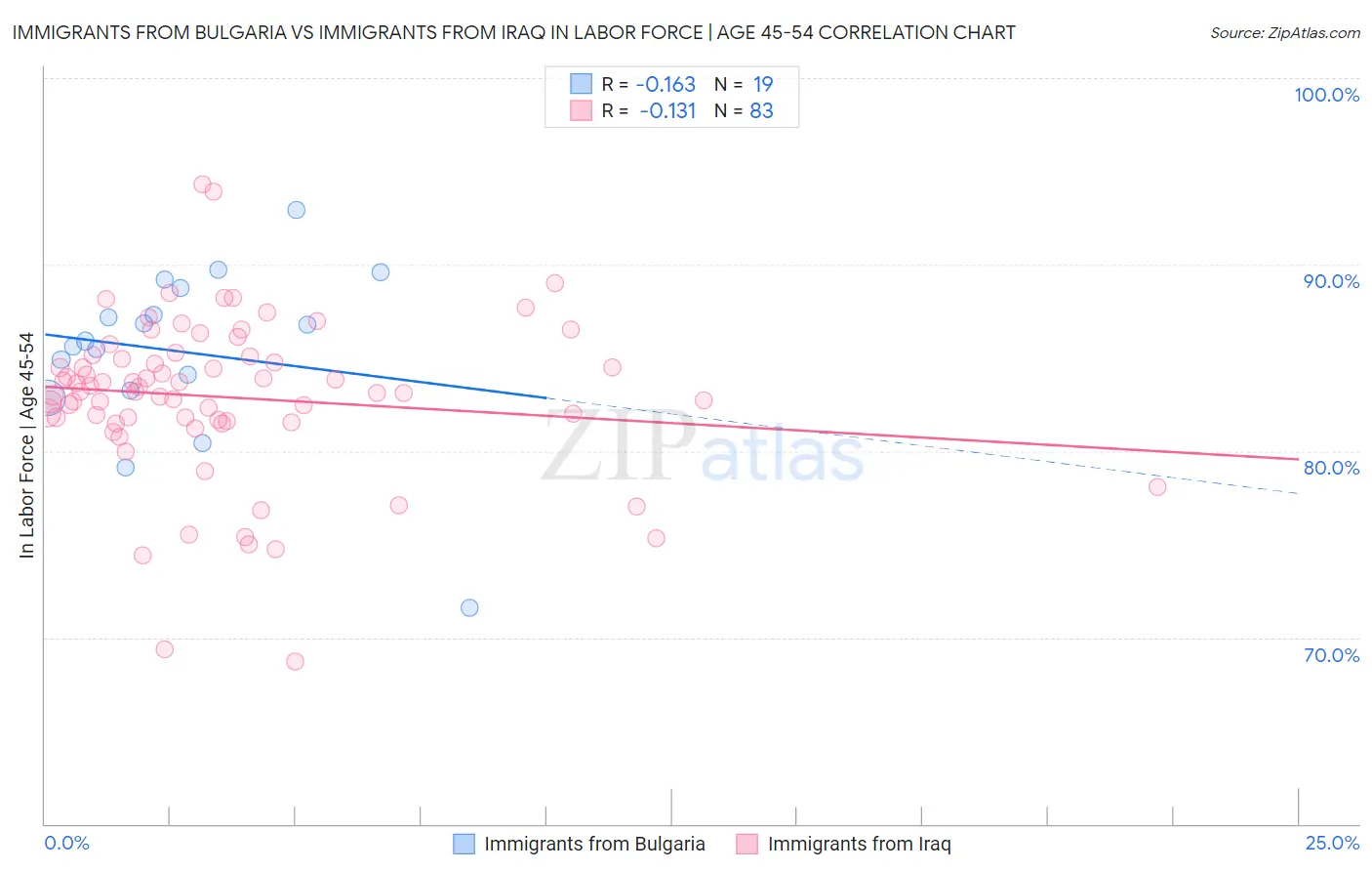 Immigrants from Bulgaria vs Immigrants from Iraq In Labor Force | Age 45-54