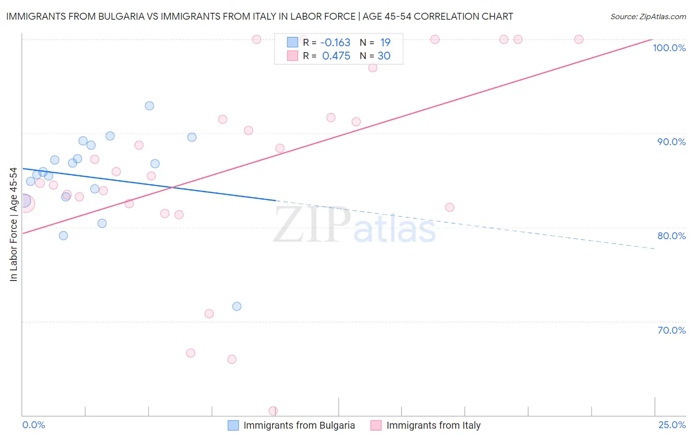Immigrants from Bulgaria vs Immigrants from Italy In Labor Force | Age 45-54