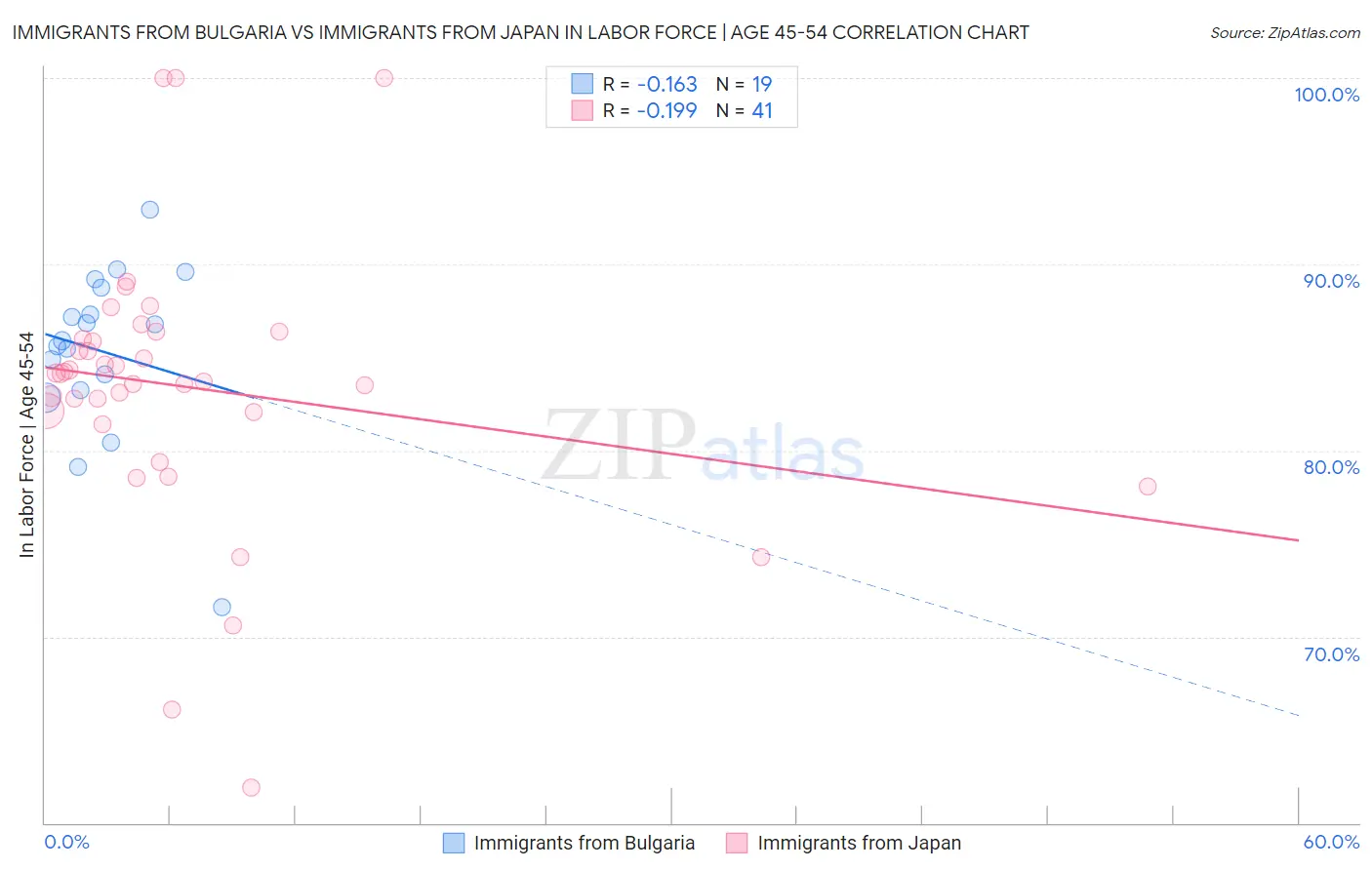 Immigrants from Bulgaria vs Immigrants from Japan In Labor Force | Age 45-54
