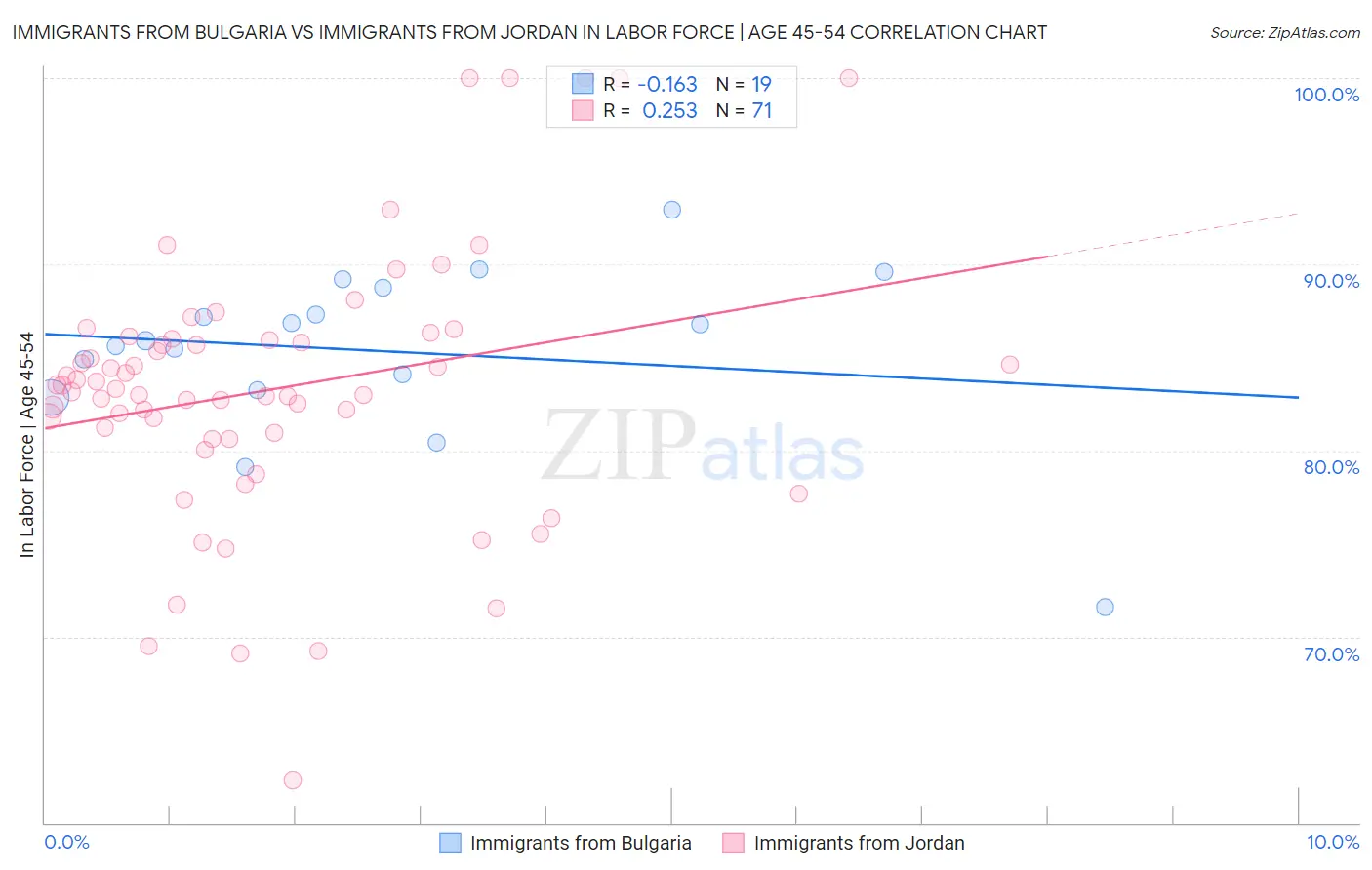 Immigrants from Bulgaria vs Immigrants from Jordan In Labor Force | Age 45-54