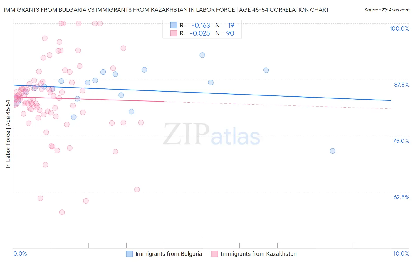 Immigrants from Bulgaria vs Immigrants from Kazakhstan In Labor Force | Age 45-54