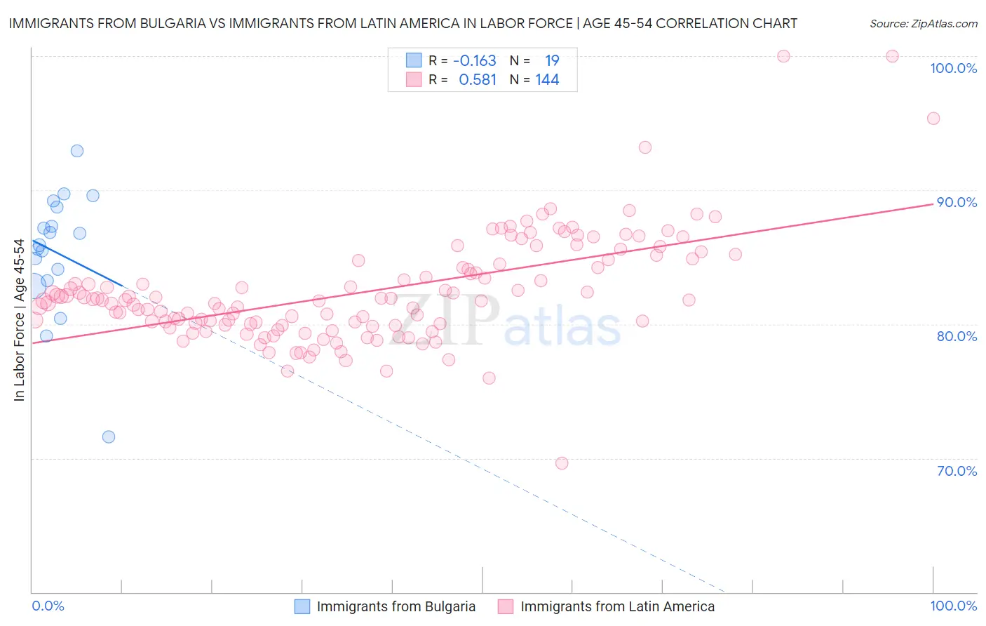 Immigrants from Bulgaria vs Immigrants from Latin America In Labor Force | Age 45-54