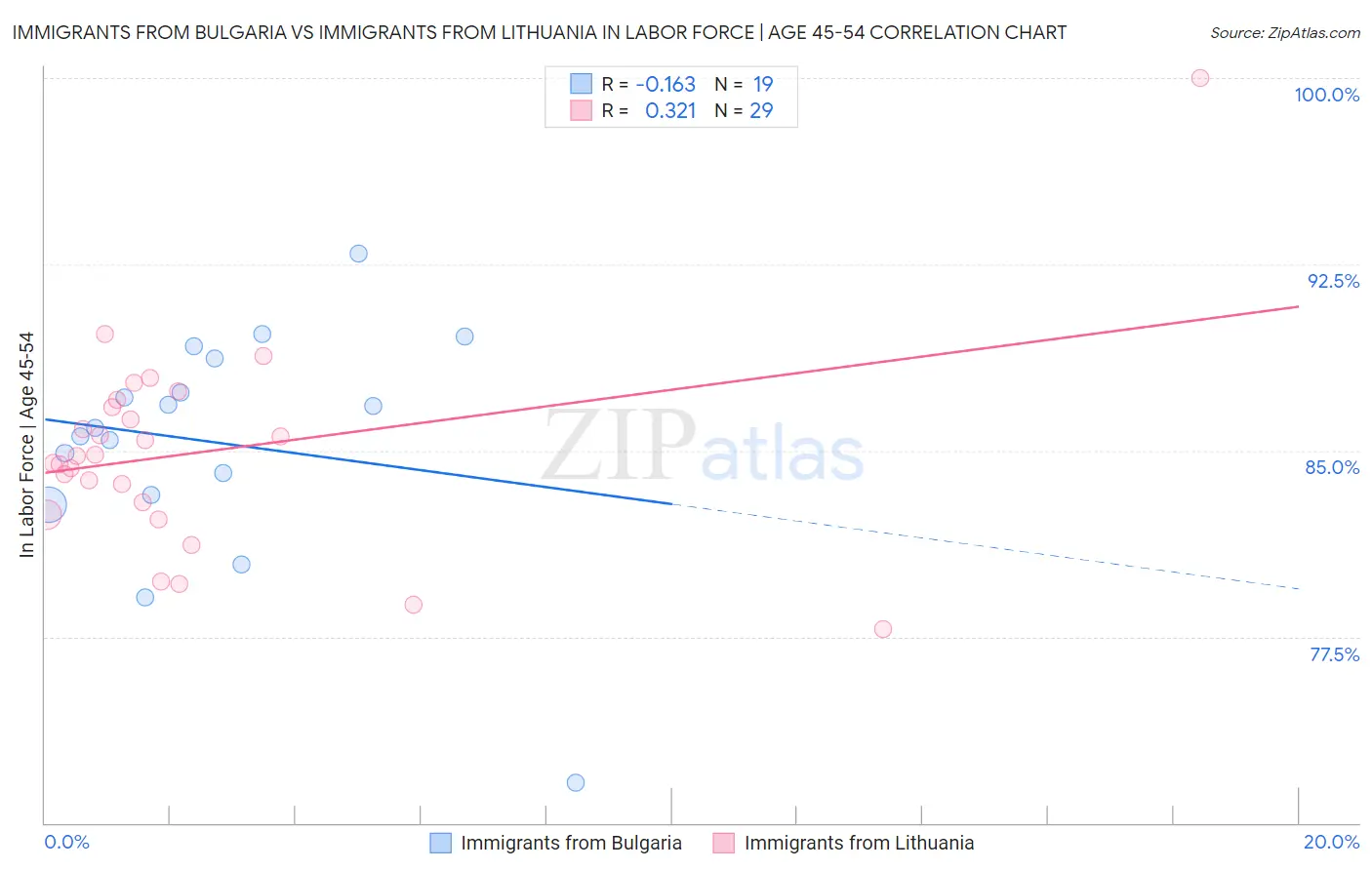Immigrants from Bulgaria vs Immigrants from Lithuania In Labor Force | Age 45-54