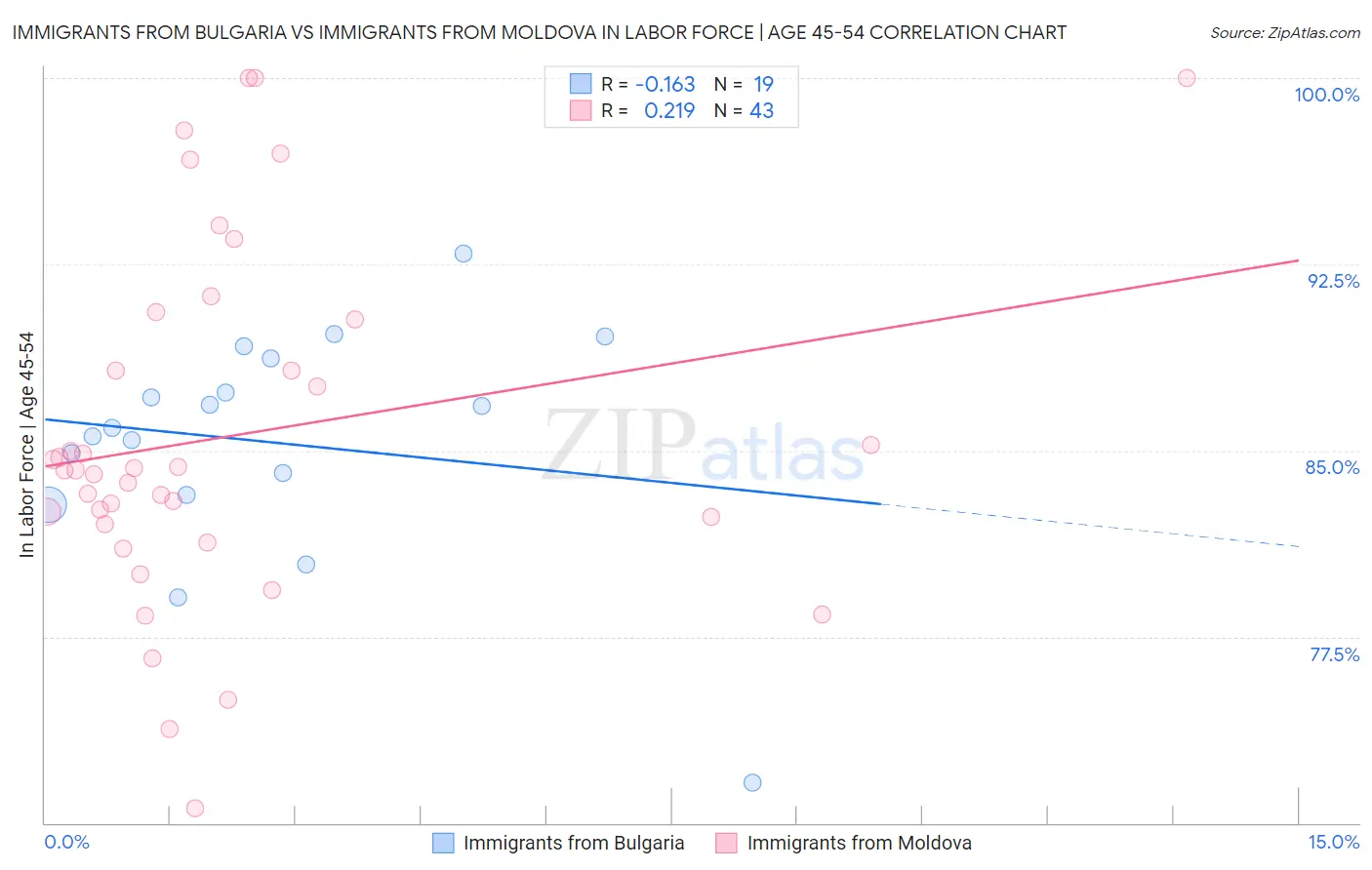 Immigrants from Bulgaria vs Immigrants from Moldova In Labor Force | Age 45-54
