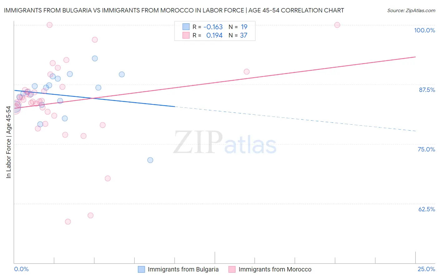 Immigrants from Bulgaria vs Immigrants from Morocco In Labor Force | Age 45-54