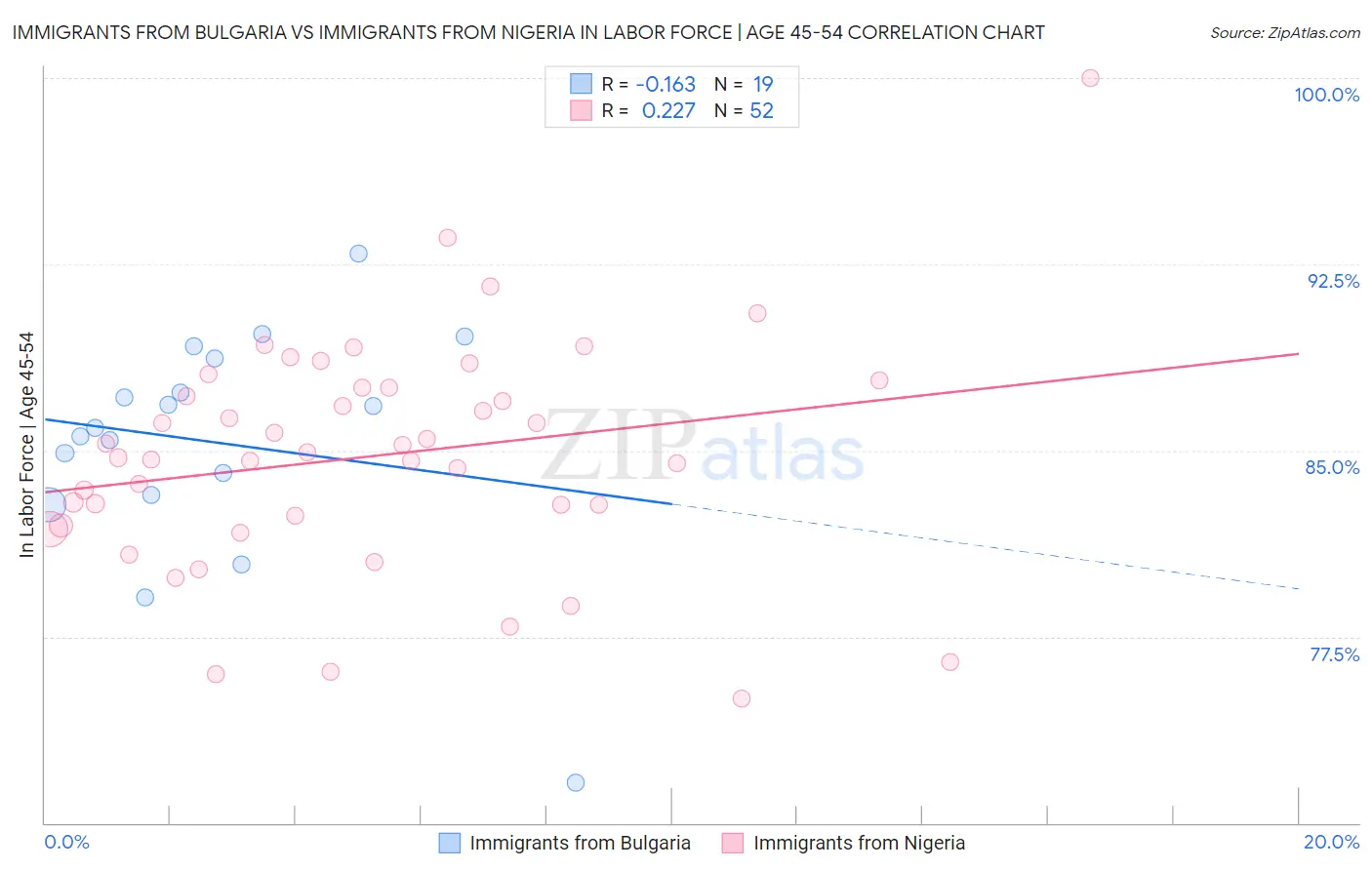 Immigrants from Bulgaria vs Immigrants from Nigeria In Labor Force | Age 45-54