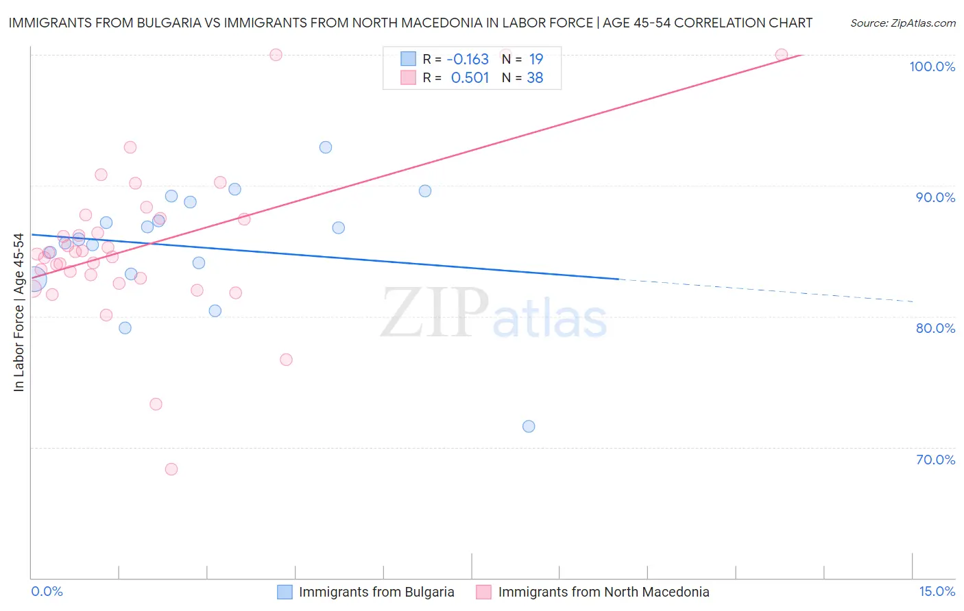 Immigrants from Bulgaria vs Immigrants from North Macedonia In Labor Force | Age 45-54