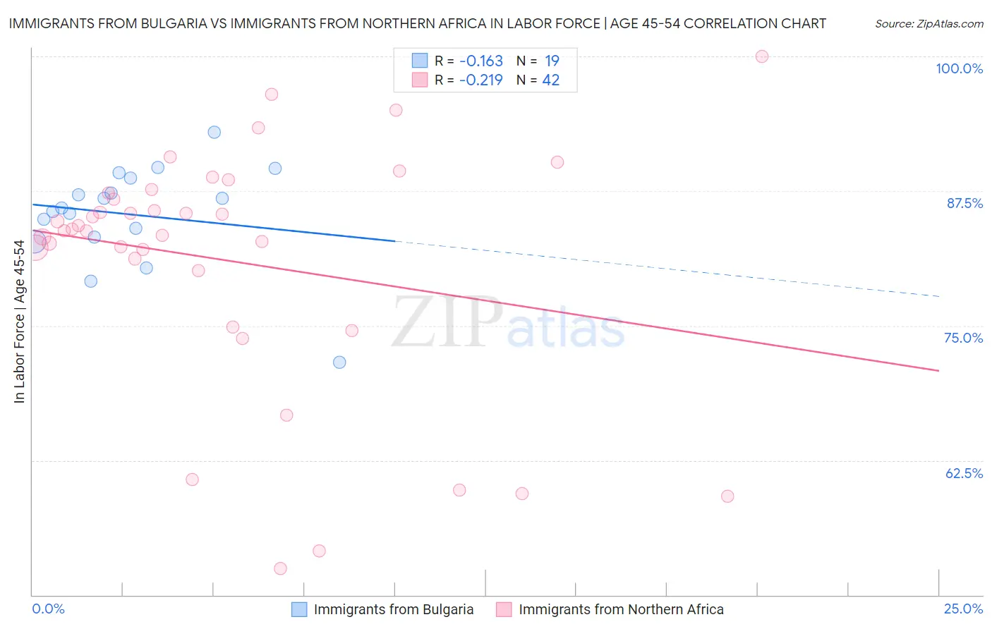 Immigrants from Bulgaria vs Immigrants from Northern Africa In Labor Force | Age 45-54
