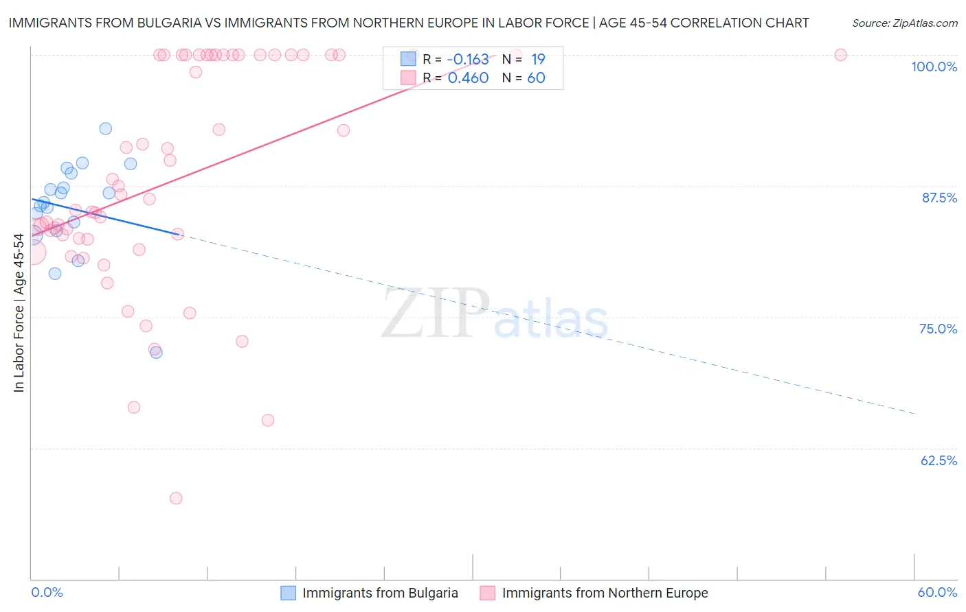 Immigrants from Bulgaria vs Immigrants from Northern Europe In Labor Force | Age 45-54