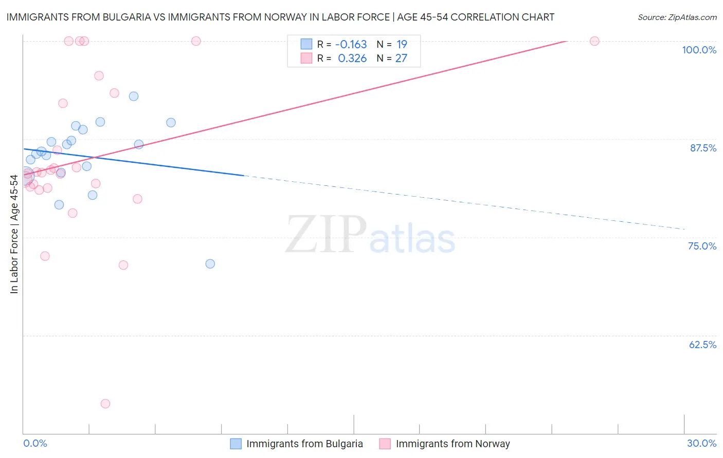 Immigrants from Bulgaria vs Immigrants from Norway In Labor Force | Age 45-54