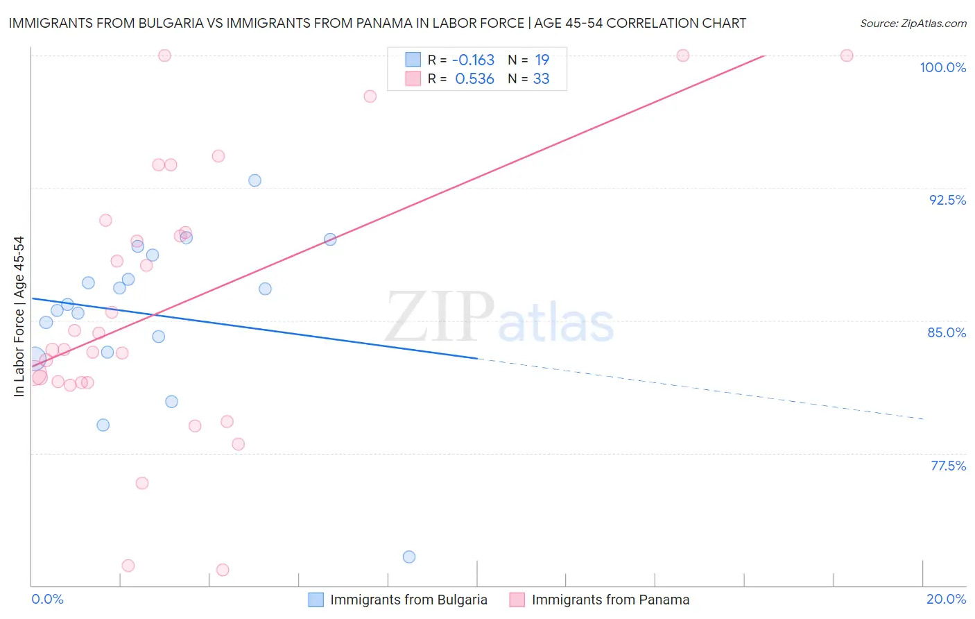 Immigrants from Bulgaria vs Immigrants from Panama In Labor Force | Age 45-54
