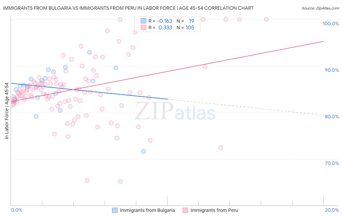 Immigrants from Bulgaria vs Immigrants from Peru In Labor Force | Age 45-54