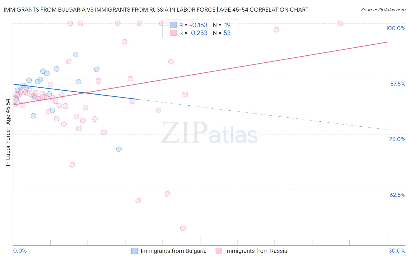 Immigrants from Bulgaria vs Immigrants from Russia In Labor Force | Age 45-54