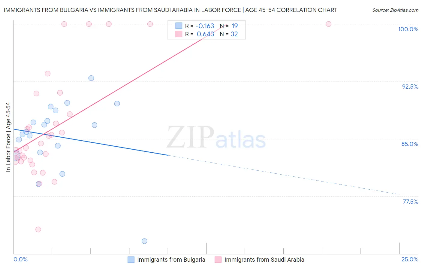 Immigrants from Bulgaria vs Immigrants from Saudi Arabia In Labor Force | Age 45-54