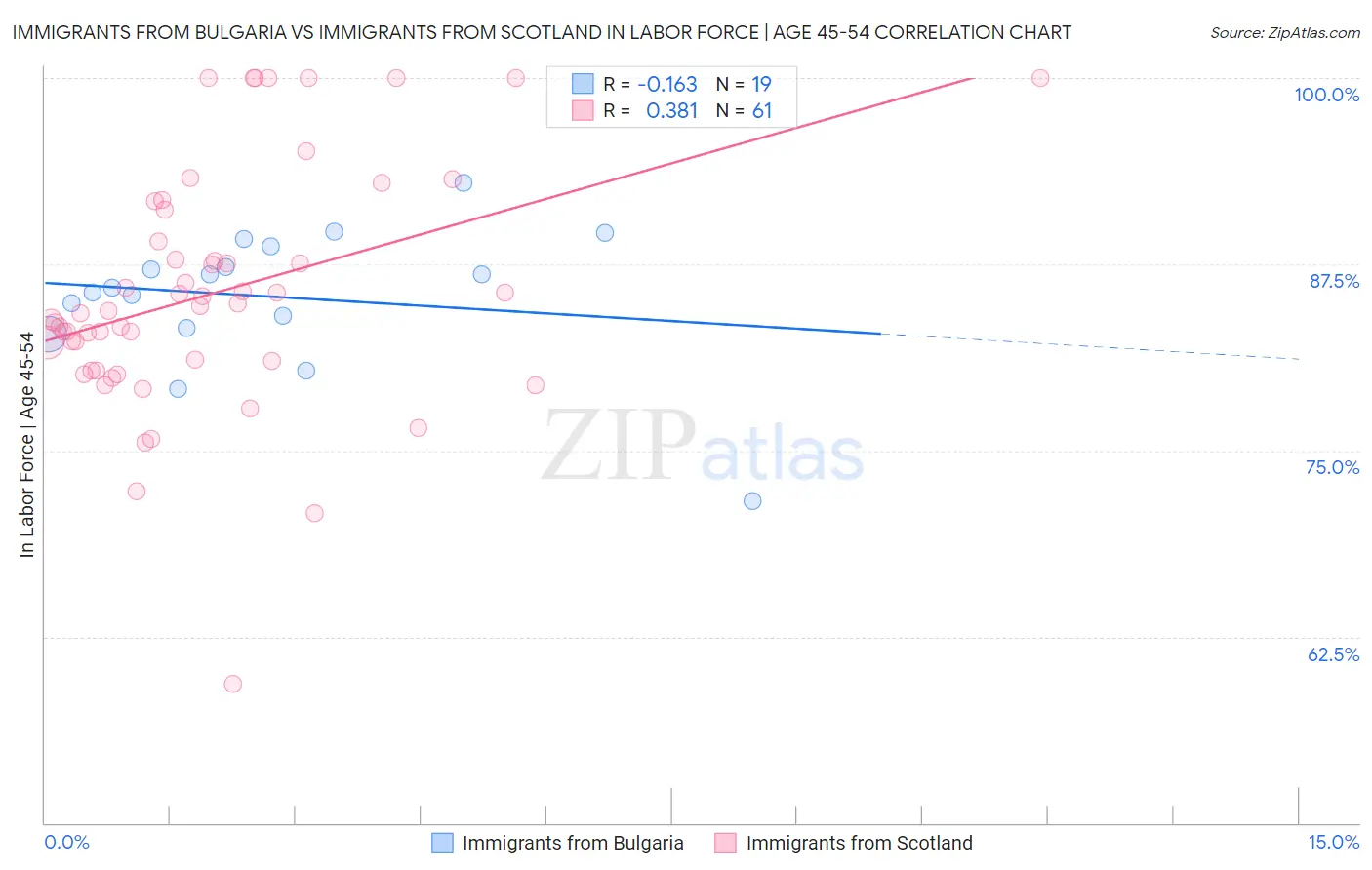 Immigrants from Bulgaria vs Immigrants from Scotland In Labor Force | Age 45-54