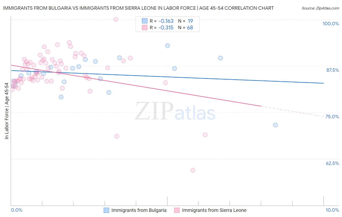 Immigrants from Bulgaria vs Immigrants from Sierra Leone In Labor Force | Age 45-54