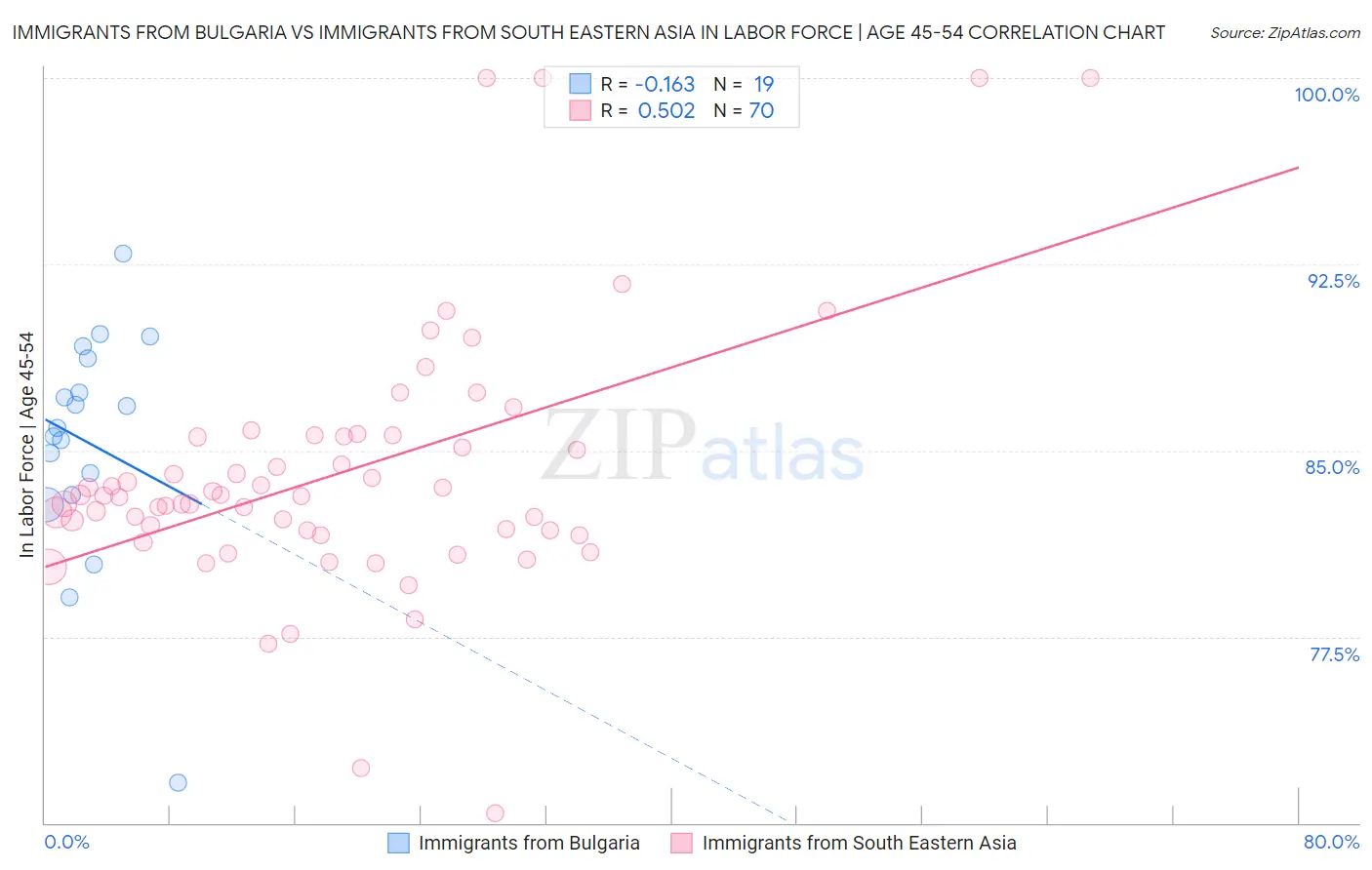 Immigrants from Bulgaria vs Immigrants from South Eastern Asia In Labor Force | Age 45-54