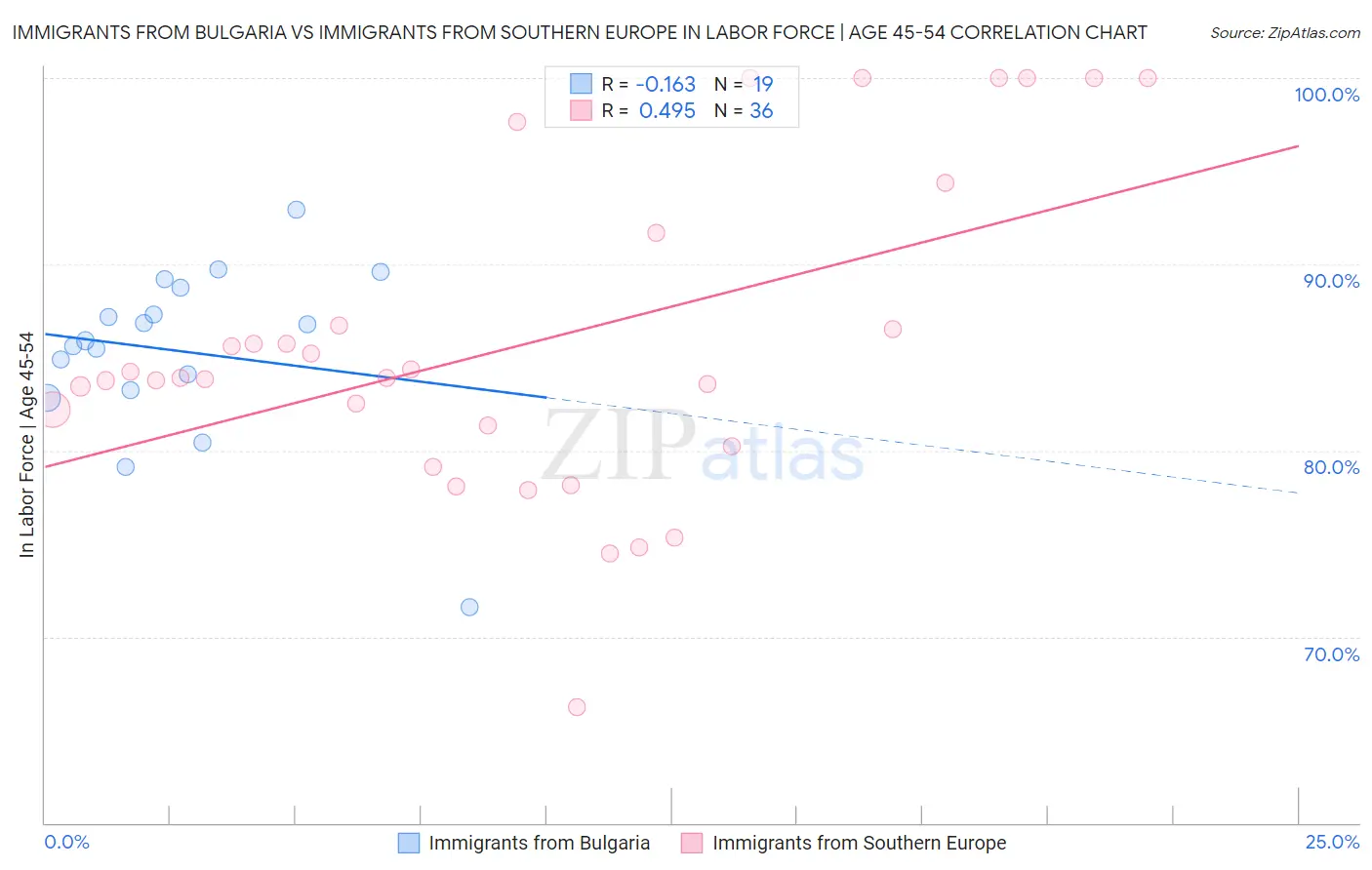 Immigrants from Bulgaria vs Immigrants from Southern Europe In Labor Force | Age 45-54