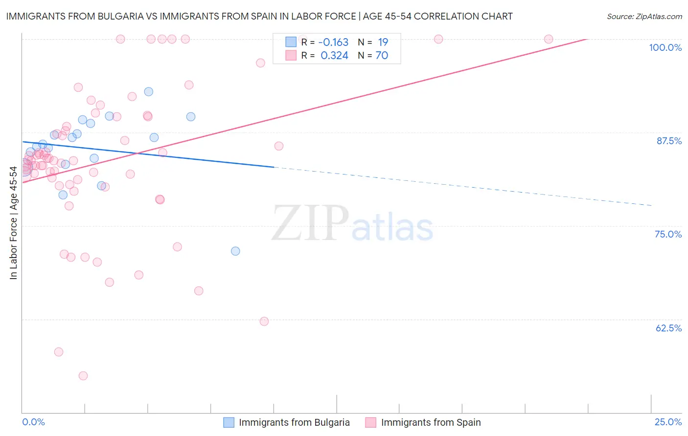 Immigrants from Bulgaria vs Immigrants from Spain In Labor Force | Age 45-54