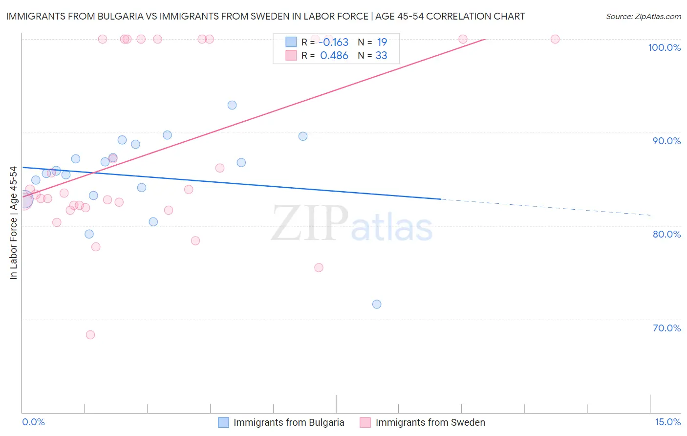 Immigrants from Bulgaria vs Immigrants from Sweden In Labor Force | Age 45-54