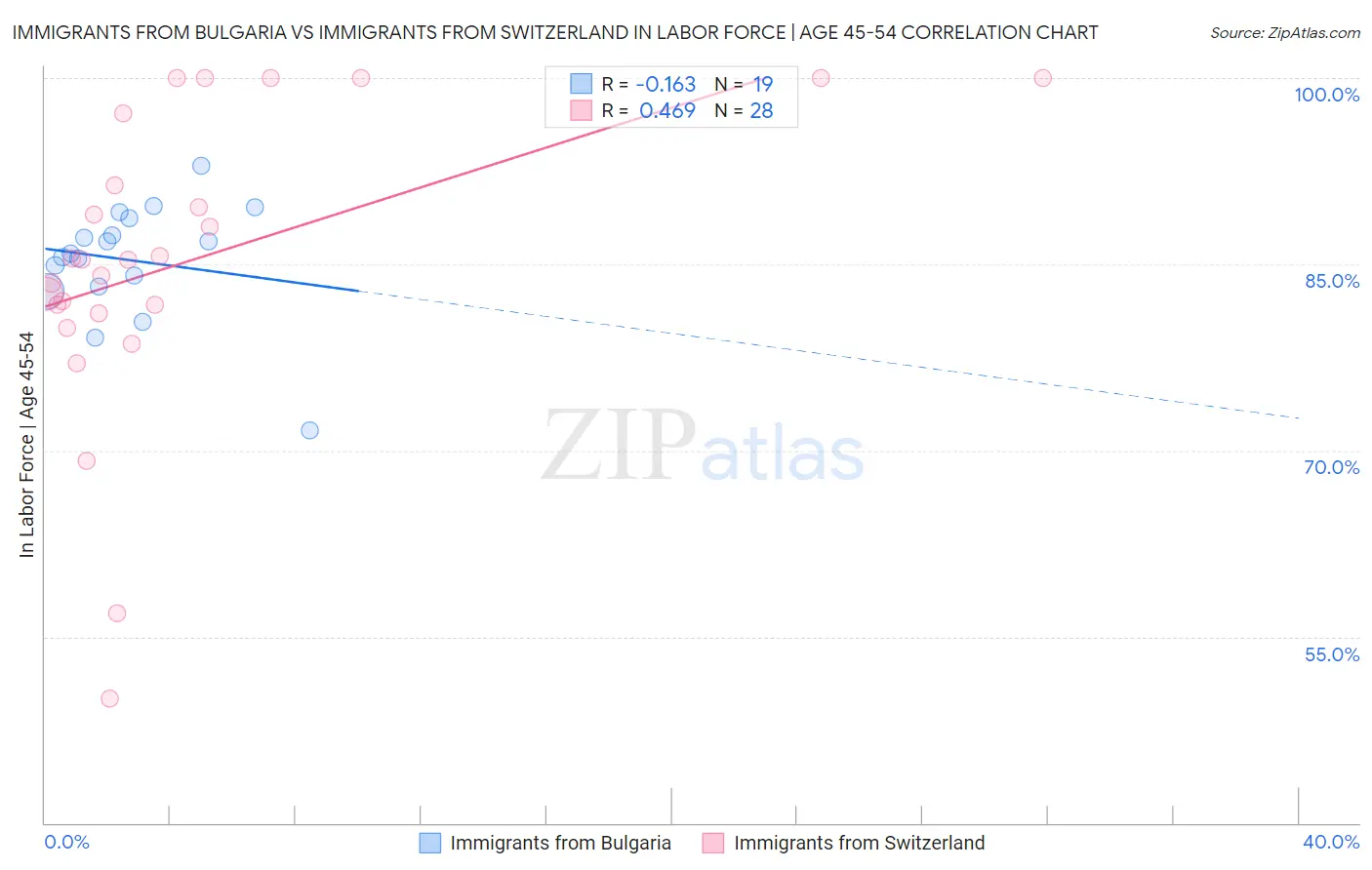 Immigrants from Bulgaria vs Immigrants from Switzerland In Labor Force | Age 45-54