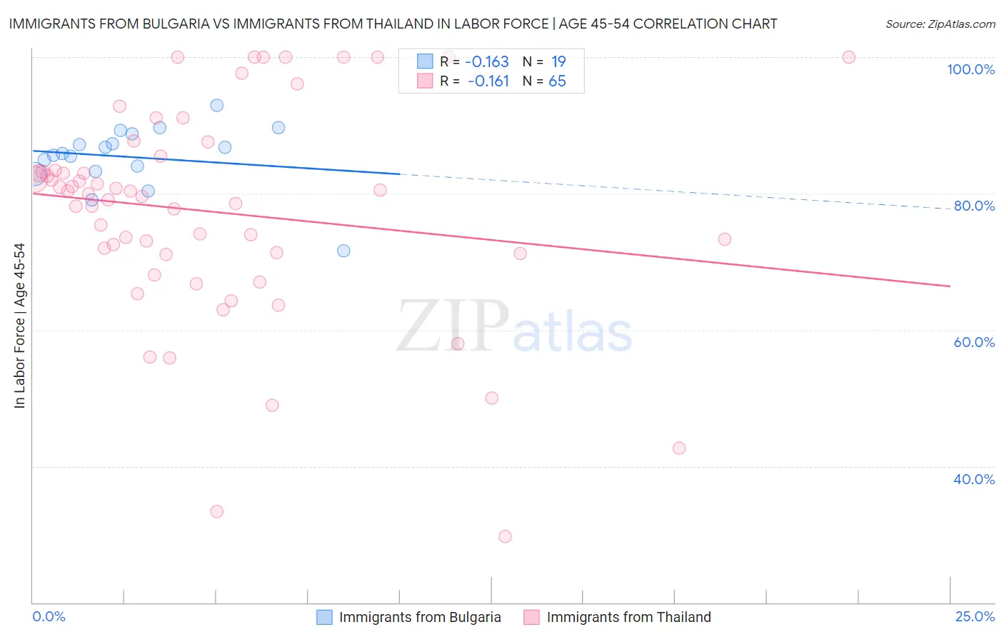 Immigrants from Bulgaria vs Immigrants from Thailand In Labor Force | Age 45-54