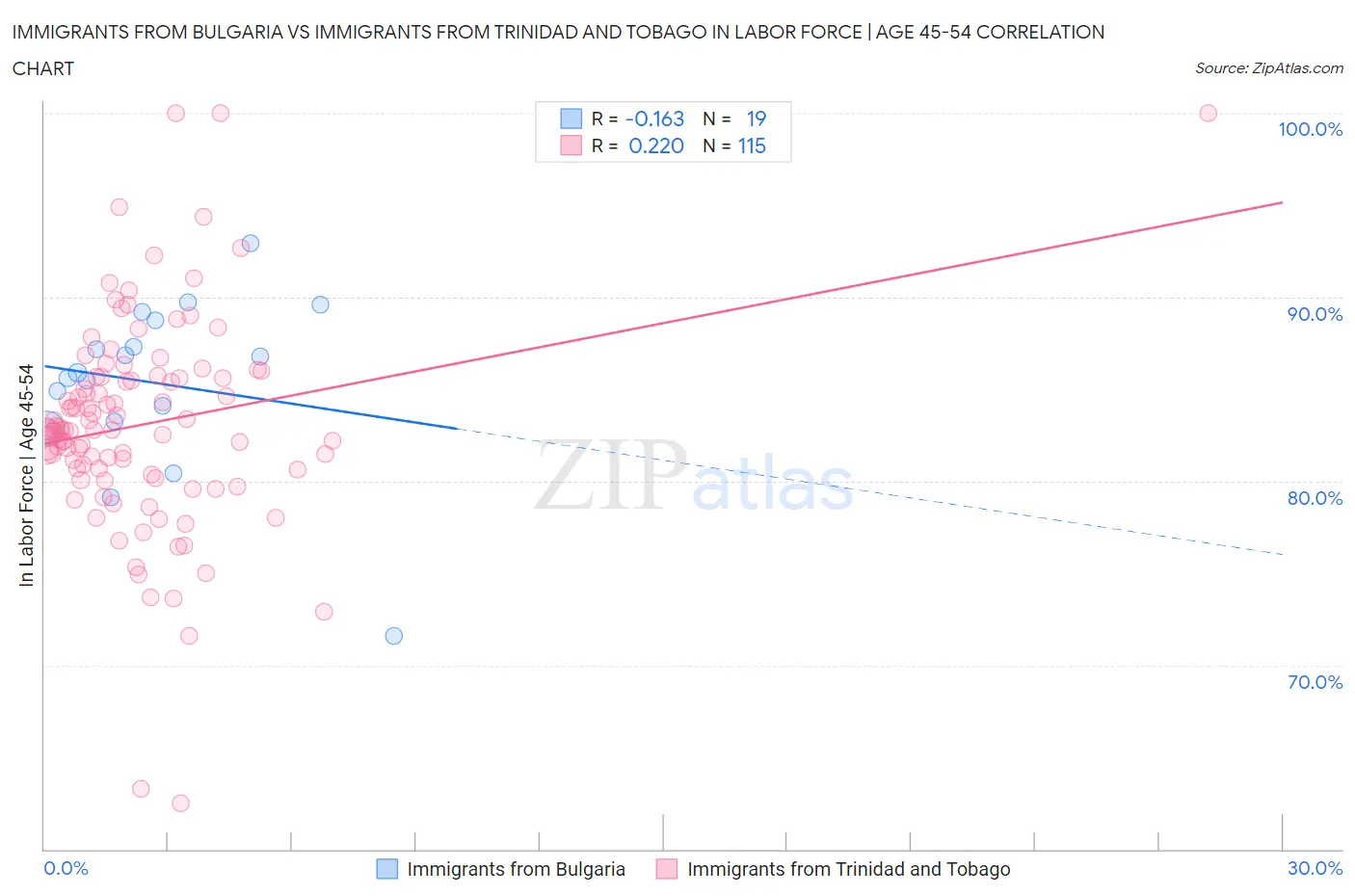Immigrants from Bulgaria vs Immigrants from Trinidad and Tobago In Labor Force | Age 45-54