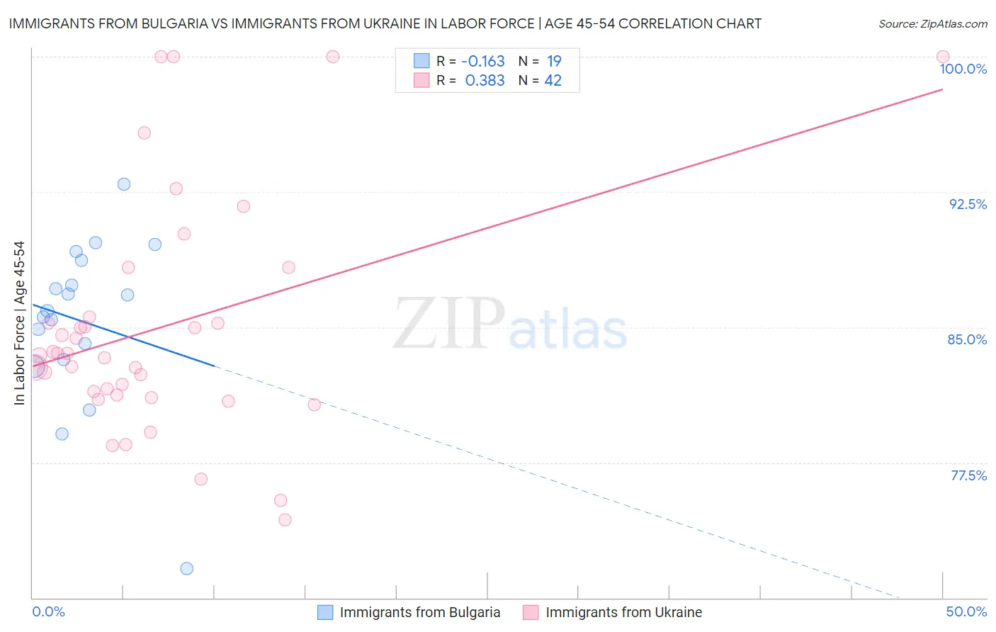 Immigrants from Bulgaria vs Immigrants from Ukraine In Labor Force | Age 45-54