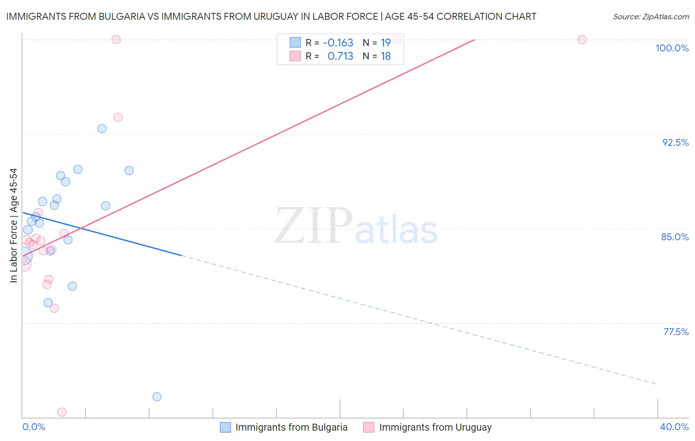 Immigrants from Bulgaria vs Immigrants from Uruguay In Labor Force | Age 45-54