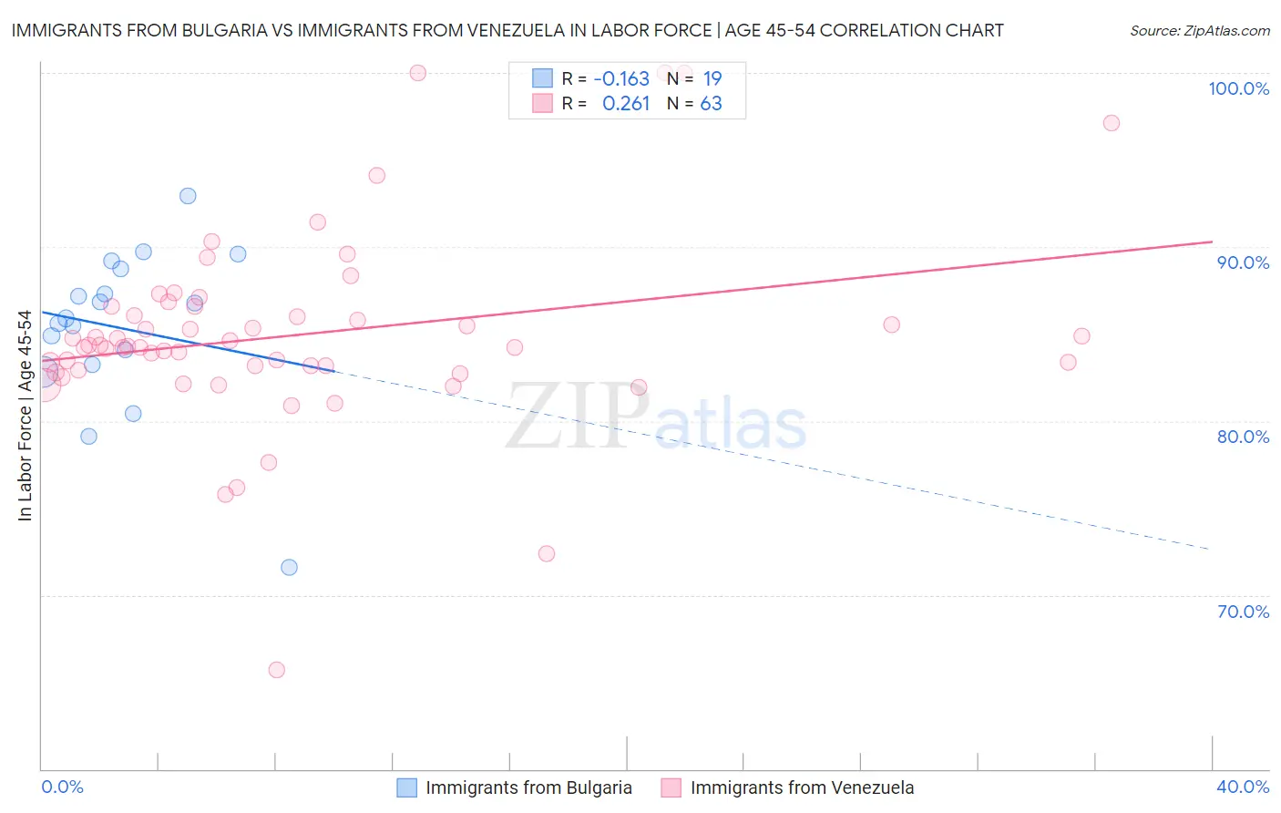 Immigrants from Bulgaria vs Immigrants from Venezuela In Labor Force | Age 45-54