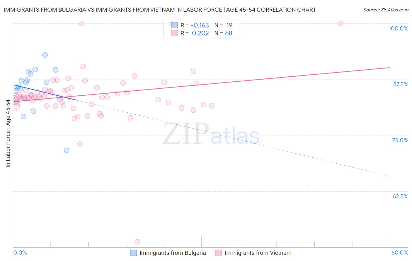 Immigrants from Bulgaria vs Immigrants from Vietnam In Labor Force | Age 45-54