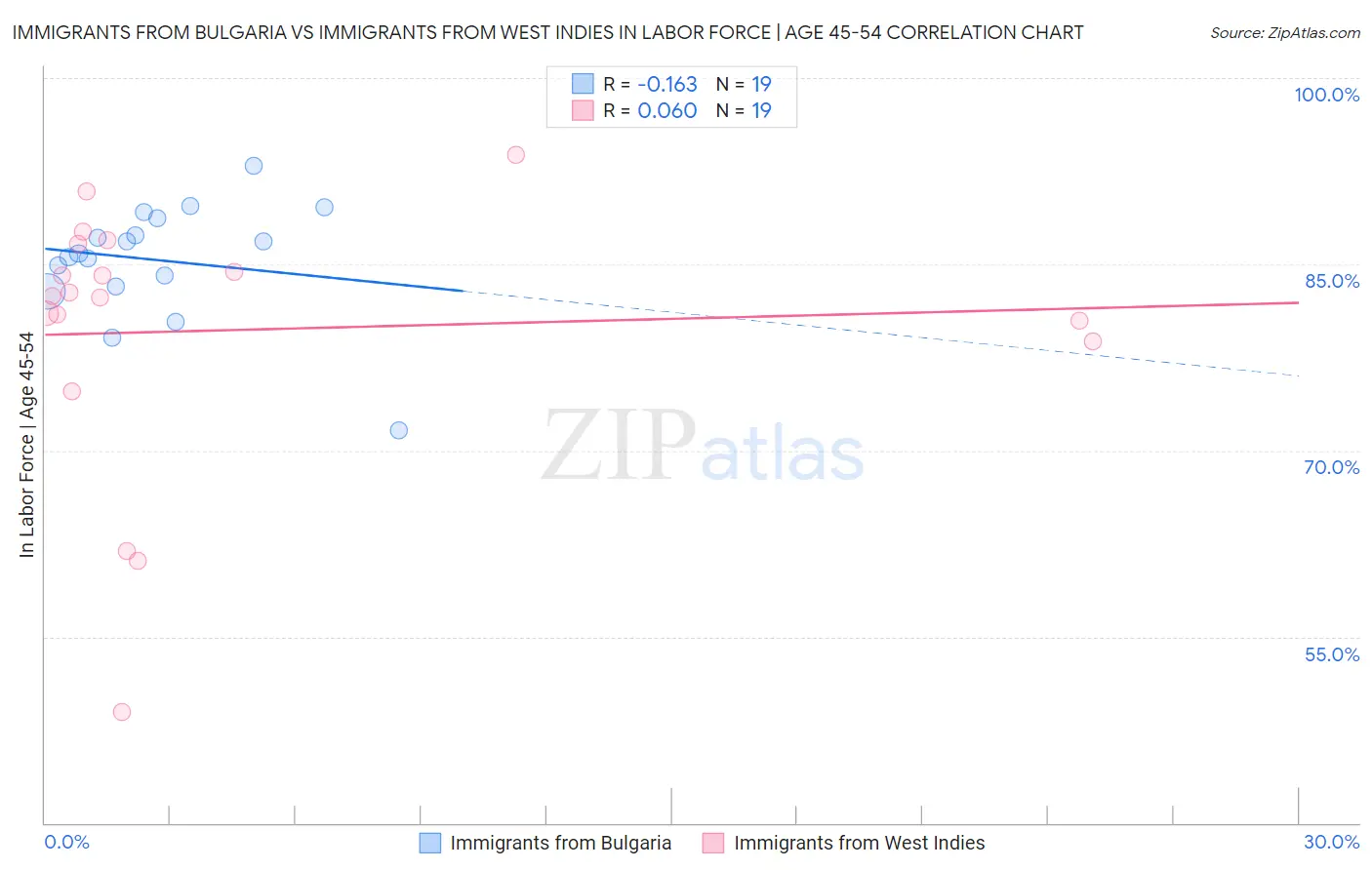 Immigrants from Bulgaria vs Immigrants from West Indies In Labor Force | Age 45-54