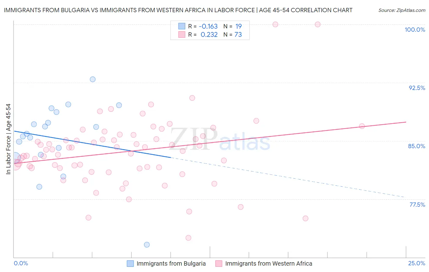 Immigrants from Bulgaria vs Immigrants from Western Africa In Labor Force | Age 45-54