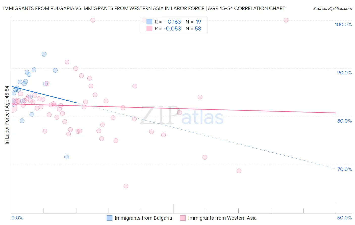 Immigrants from Bulgaria vs Immigrants from Western Asia In Labor Force | Age 45-54