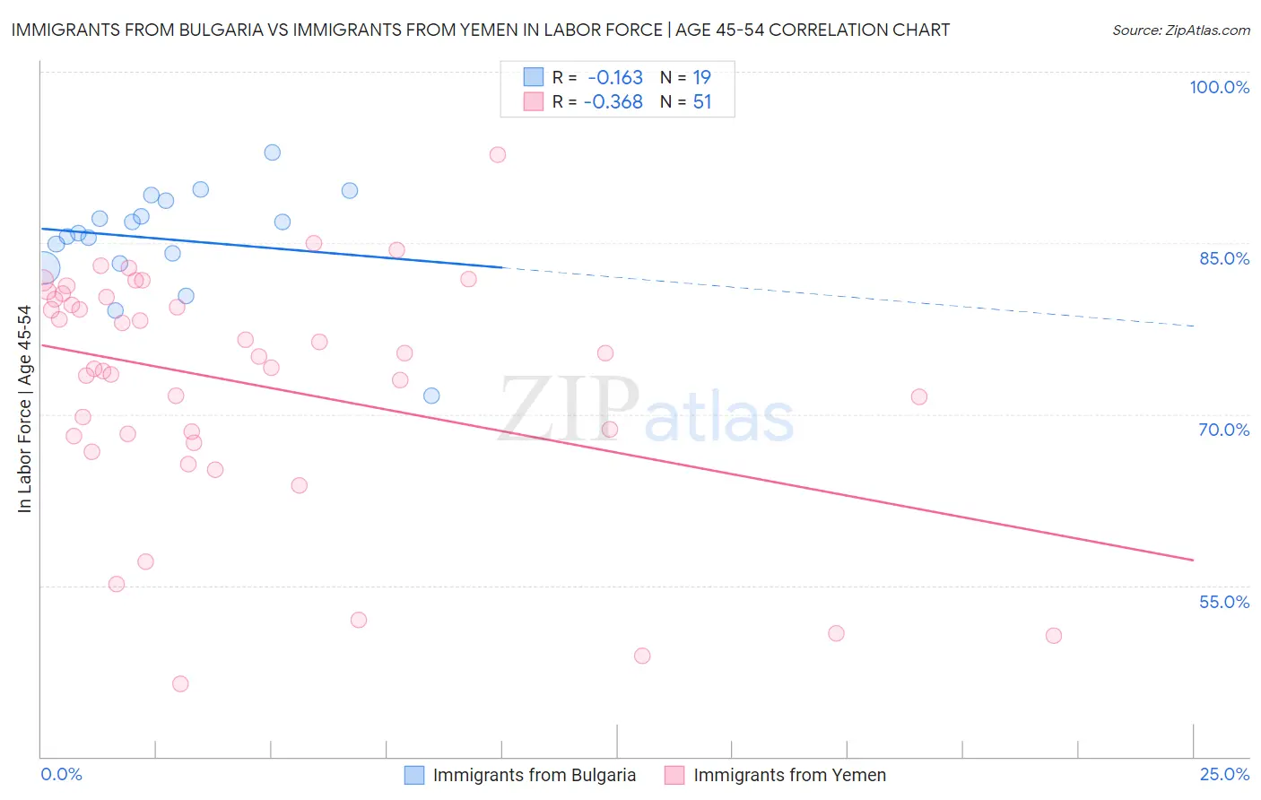 Immigrants from Bulgaria vs Immigrants from Yemen In Labor Force | Age 45-54