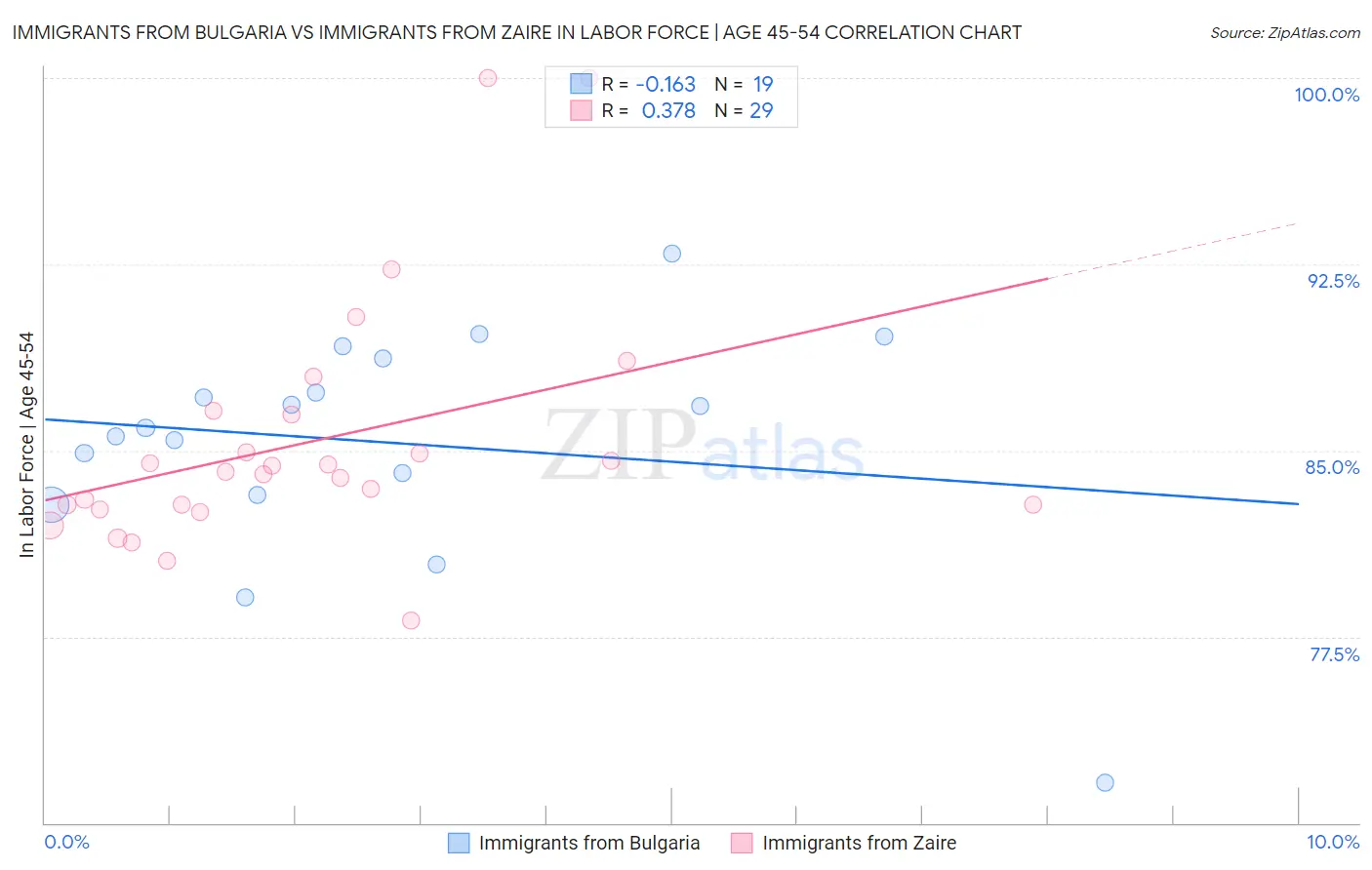 Immigrants from Bulgaria vs Immigrants from Zaire In Labor Force | Age 45-54