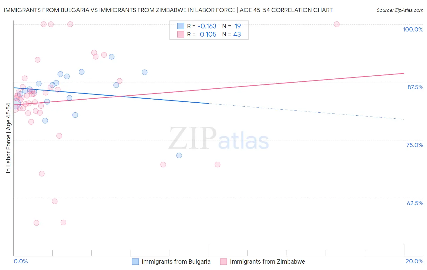 Immigrants from Bulgaria vs Immigrants from Zimbabwe In Labor Force | Age 45-54