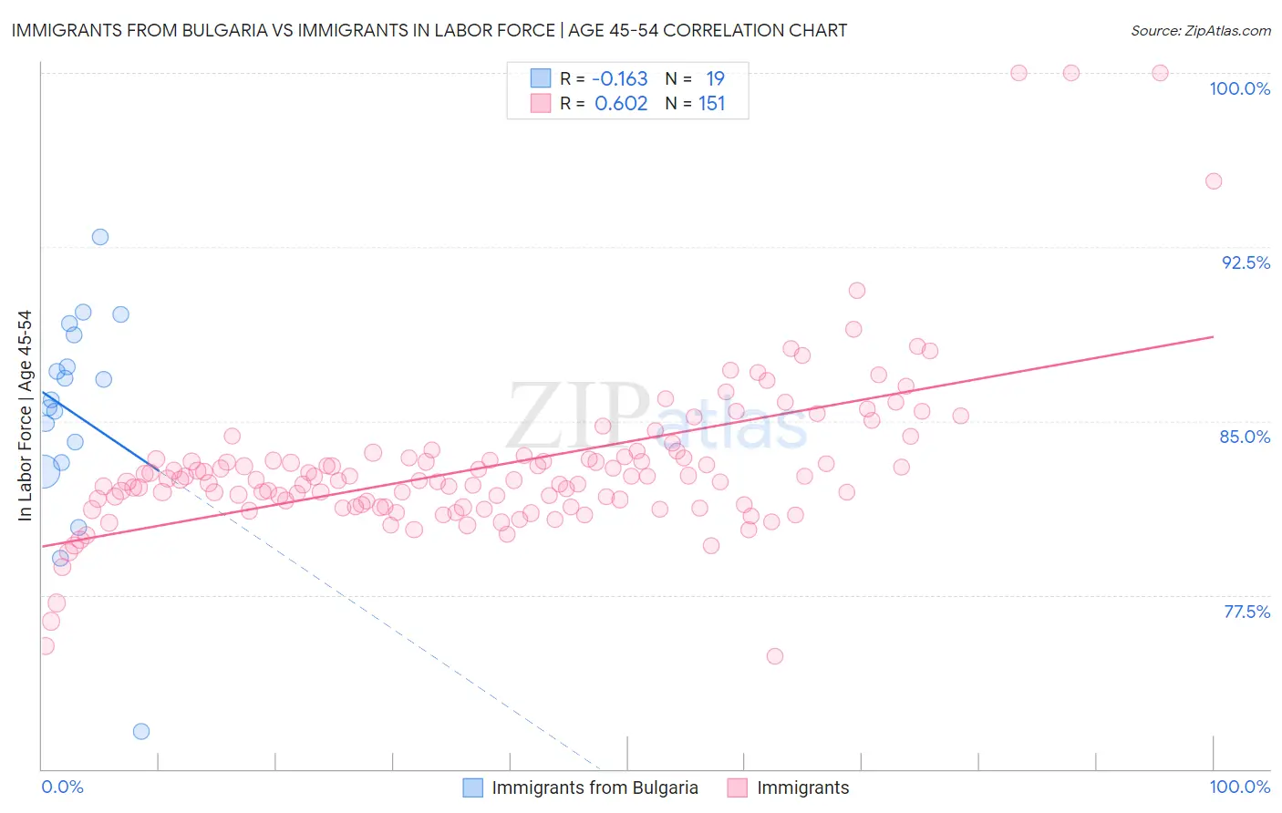 Immigrants from Bulgaria vs Immigrants In Labor Force | Age 45-54