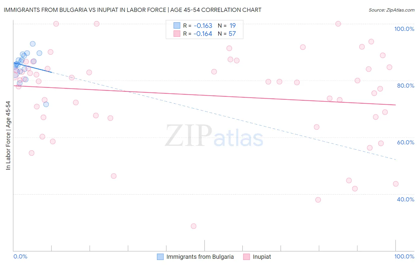 Immigrants from Bulgaria vs Inupiat In Labor Force | Age 45-54