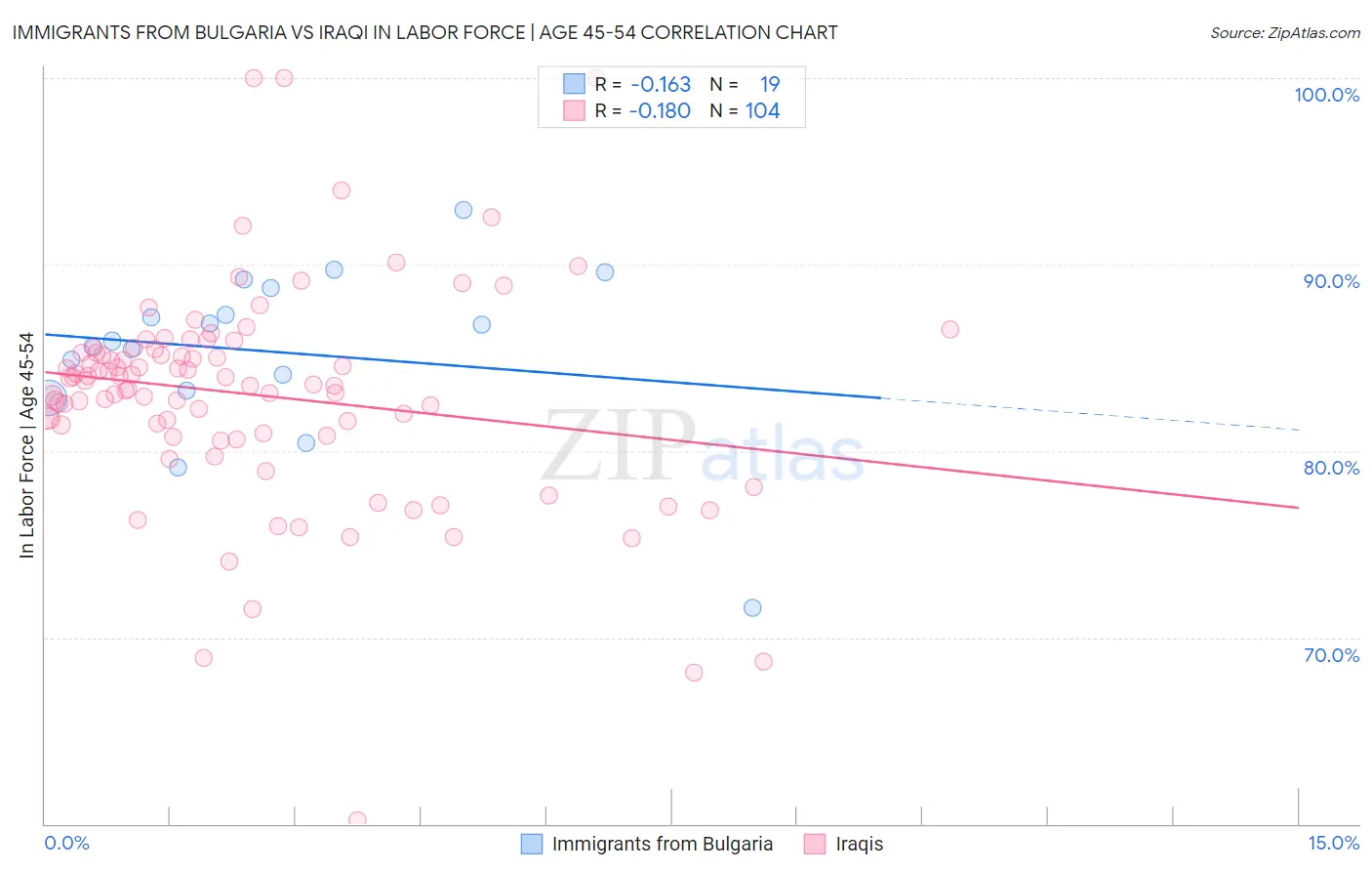 Immigrants from Bulgaria vs Iraqi In Labor Force | Age 45-54