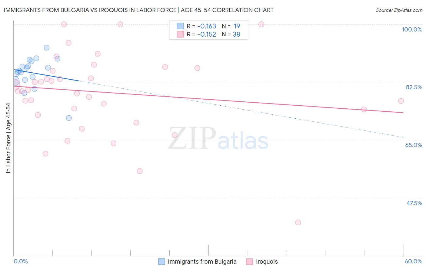 Immigrants from Bulgaria vs Iroquois In Labor Force | Age 45-54