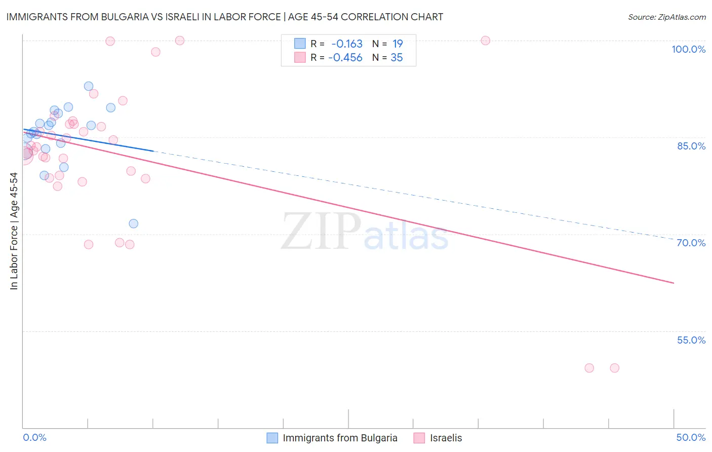 Immigrants from Bulgaria vs Israeli In Labor Force | Age 45-54