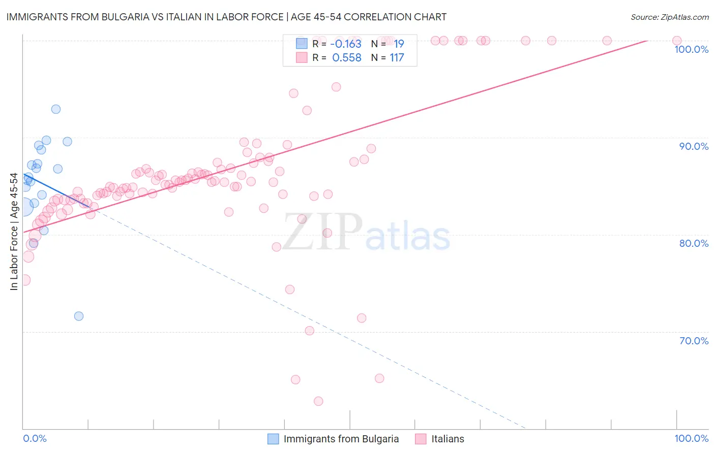 Immigrants from Bulgaria vs Italian In Labor Force | Age 45-54