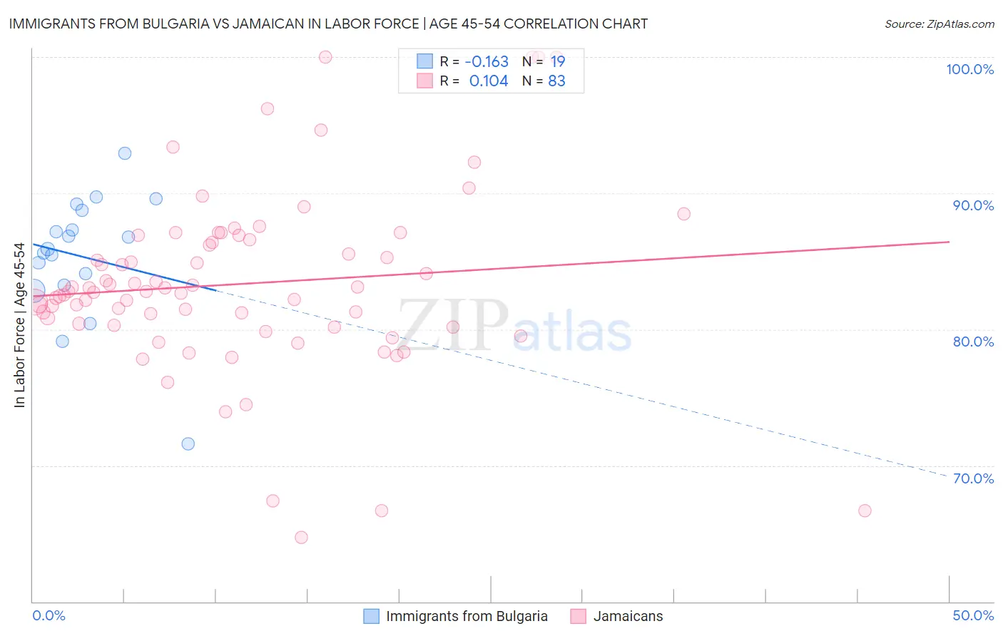 Immigrants from Bulgaria vs Jamaican In Labor Force | Age 45-54